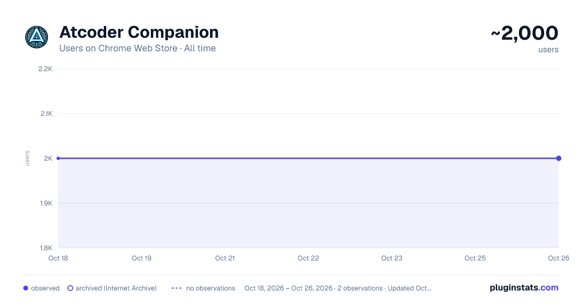 Atcoder Companion all-time users chart on Chrome Web Store