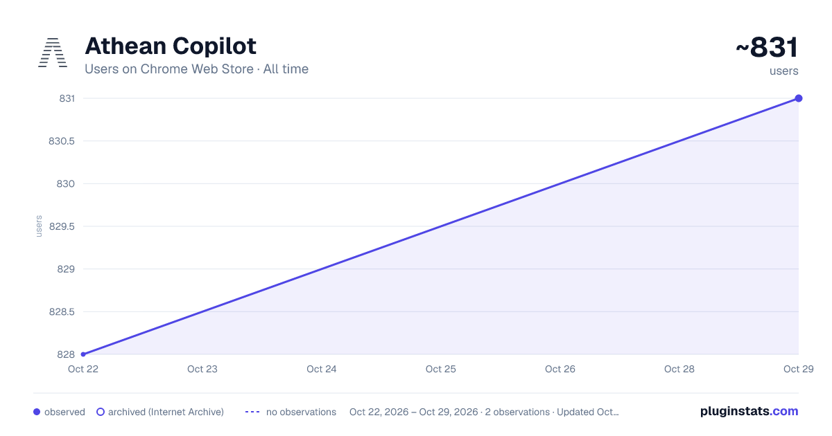 Athean Copilot all-time users chart on Chrome Web Store