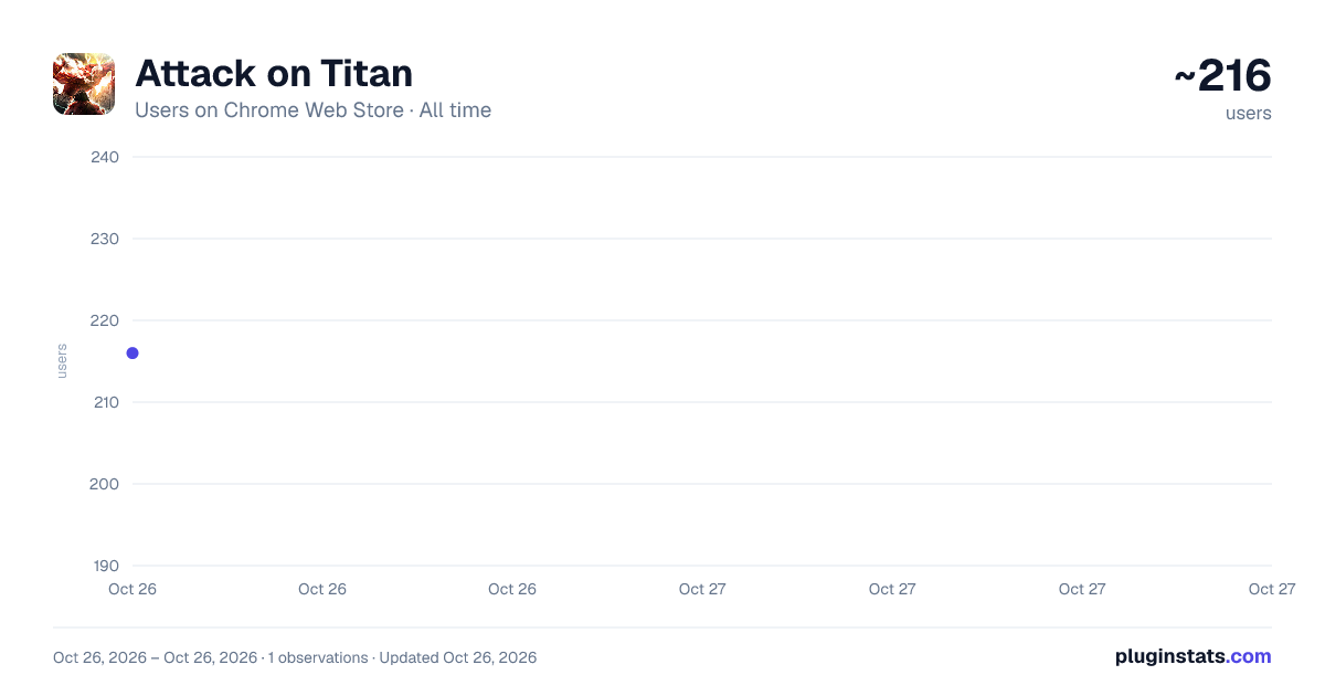 Attack on Titan all-time users chart on Chrome Web Store