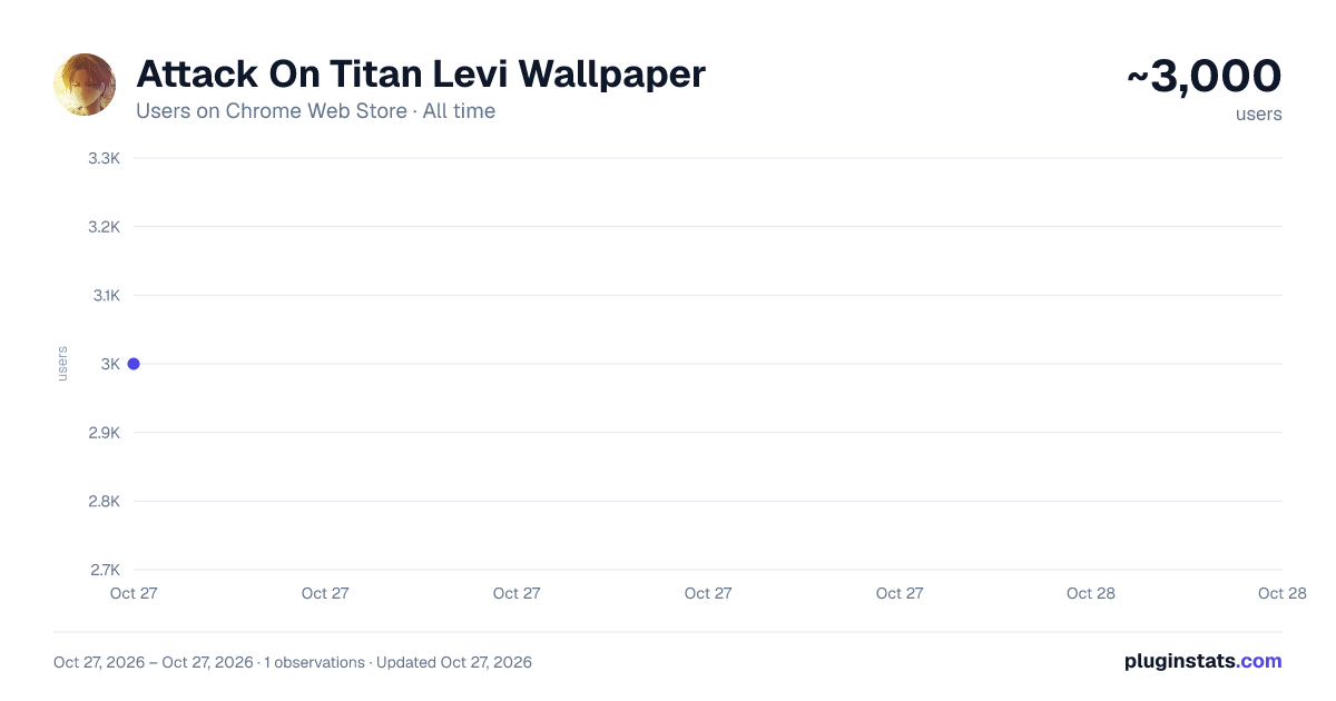 Attack On Titan Levi Wallpaper all-time users chart on Chrome Web Store
