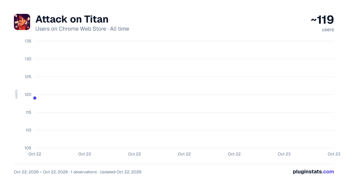 Attack on Titan all-time users chart on Chrome Web Store