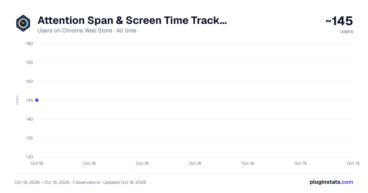 Attention Span & Screen Time Tracker | Website Blocker, Focus Timer all-time users chart on Chrome Web Store