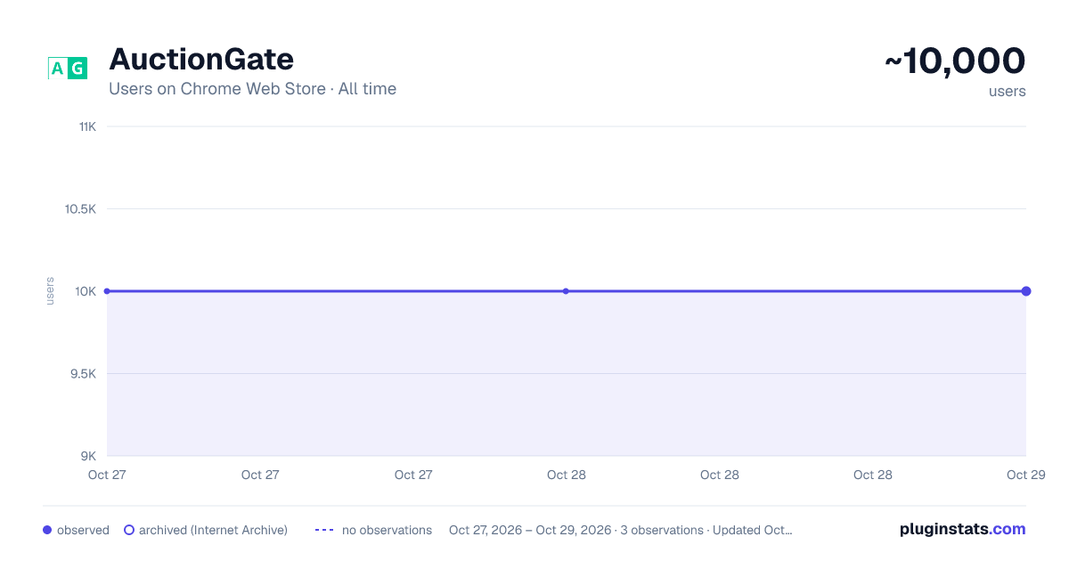 AuctionGate all-time users chart on Chrome Web Store