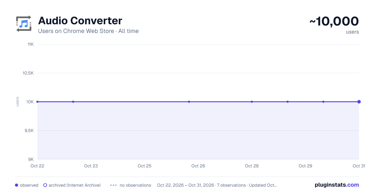 Audio Converter all-time users chart on Chrome Web Store