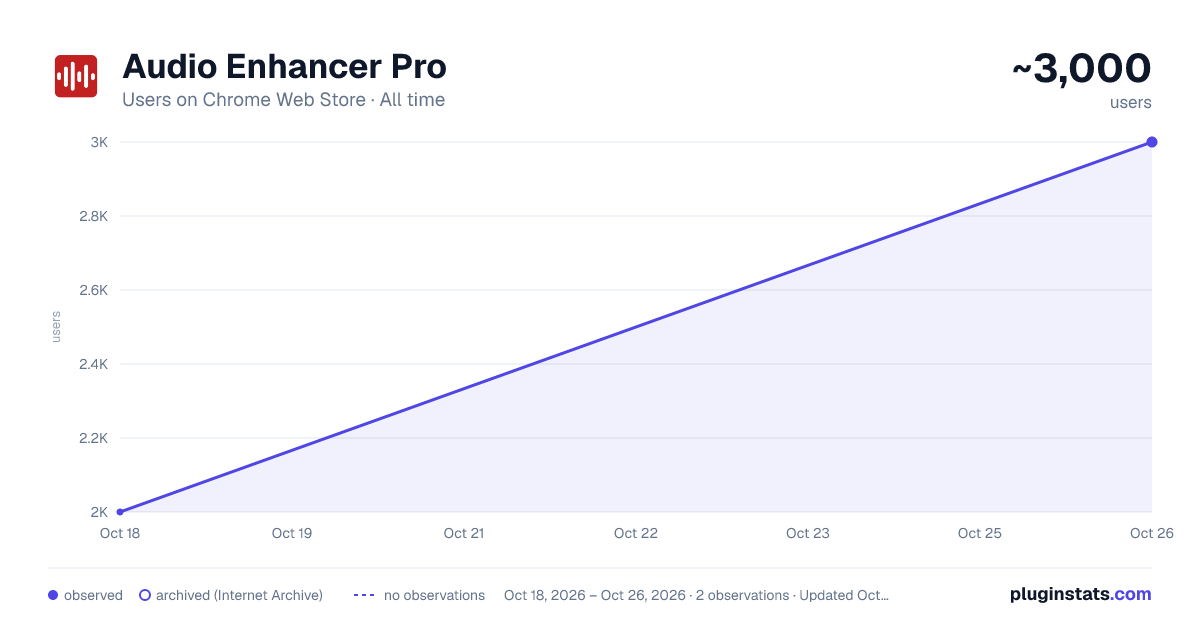 Audio Enhancer Pro all-time users chart on Chrome Web Store