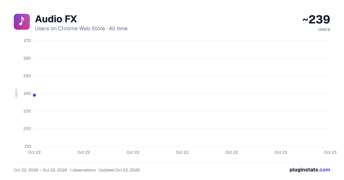 Audio FX all-time users chart on Chrome Web Store