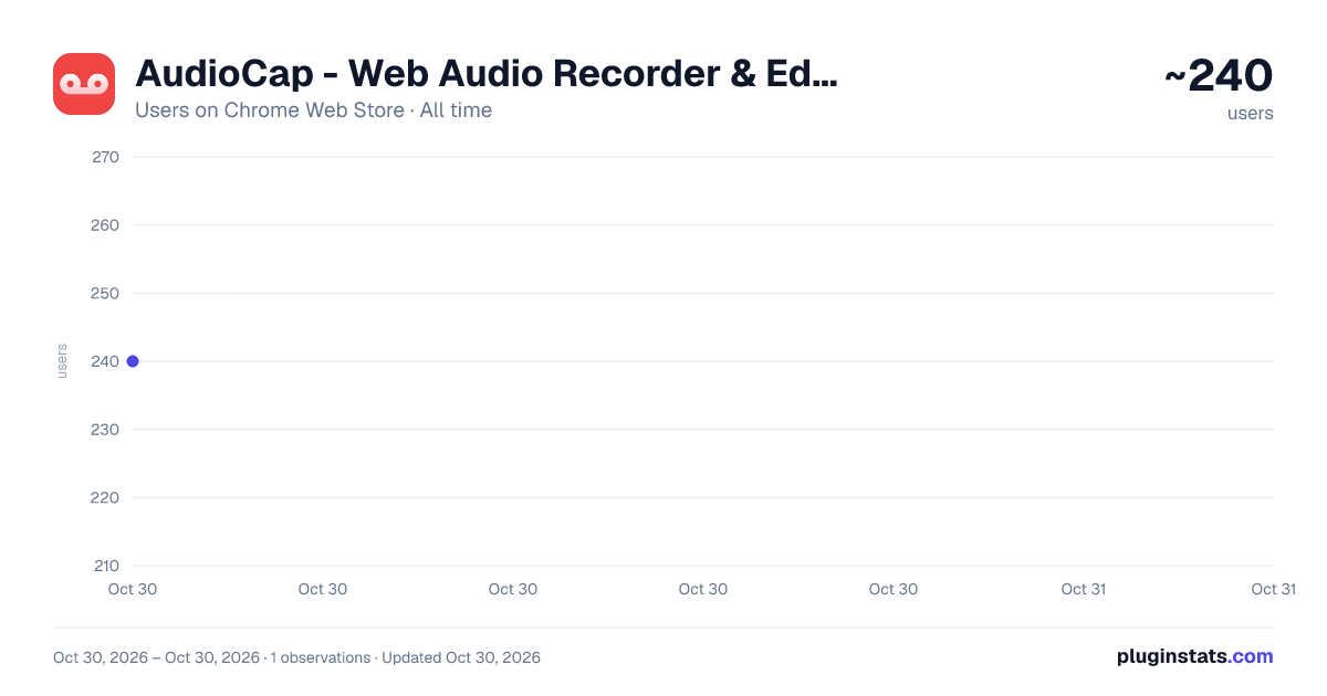 AudioCap - Web Audio Recorder & Editor all-time users chart on Chrome Web Store