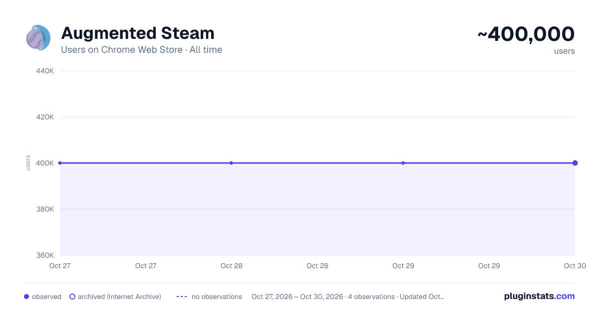 Augmented Steam all-time users chart on Chrome Web Store