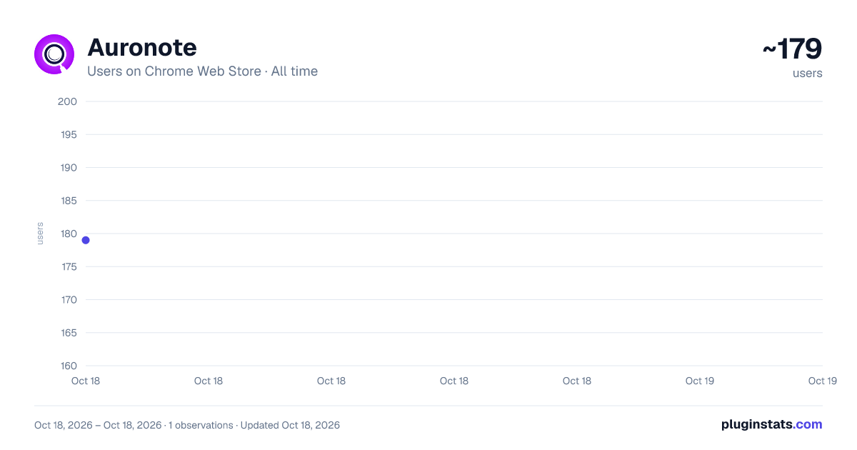 Auronote all-time users chart on Chrome Web Store