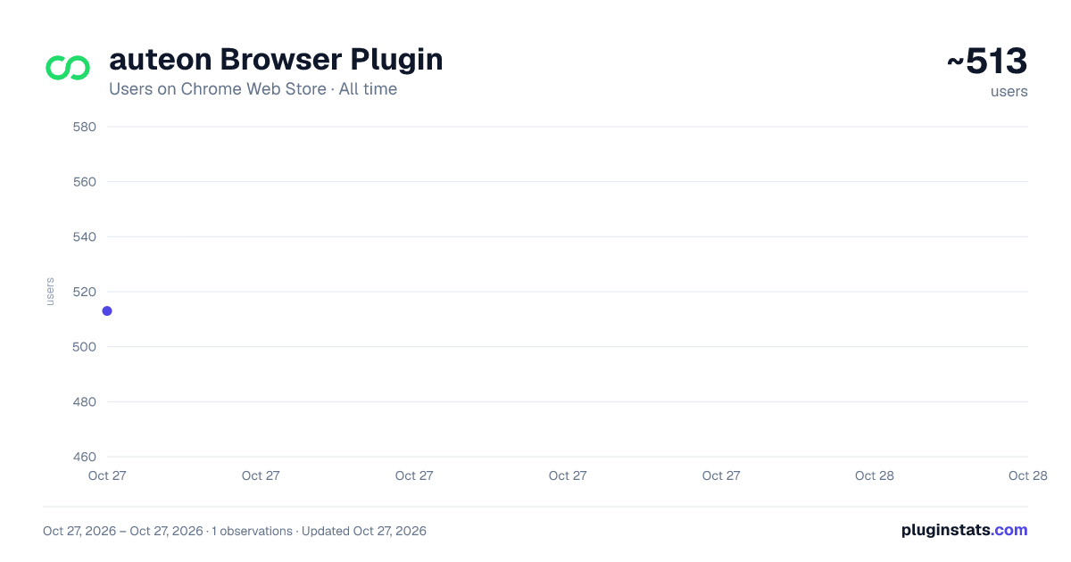auteon Browser Plugin all-time users chart on Chrome Web Store