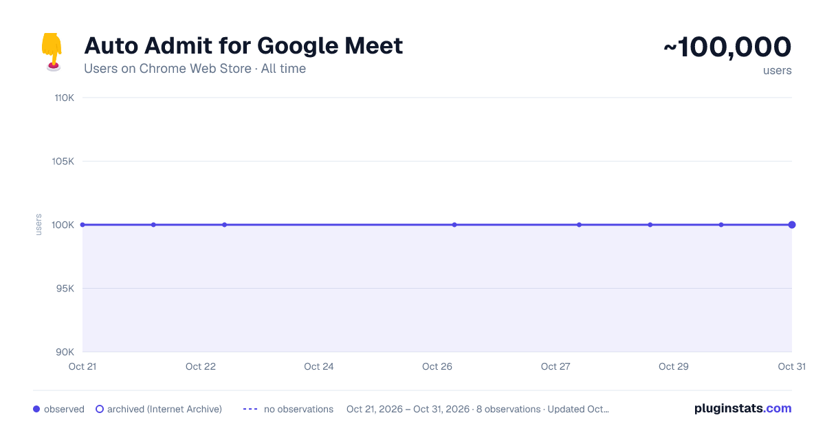 Auto Admit for Google Meet all-time users chart on Chrome Web Store