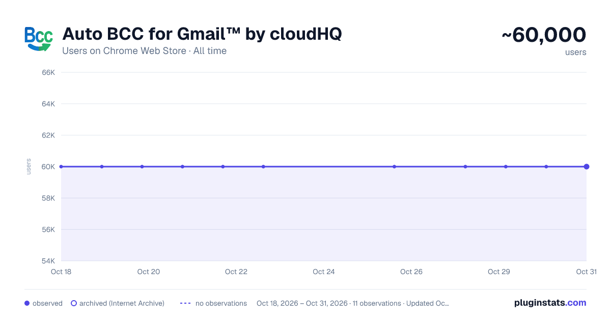 Auto BCC for Gmail™ by cloudHQ all-time users chart on Chrome Web Store