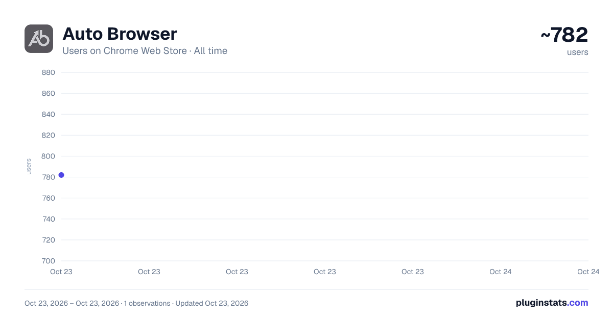 Auto Browser all-time users chart on Chrome Web Store
