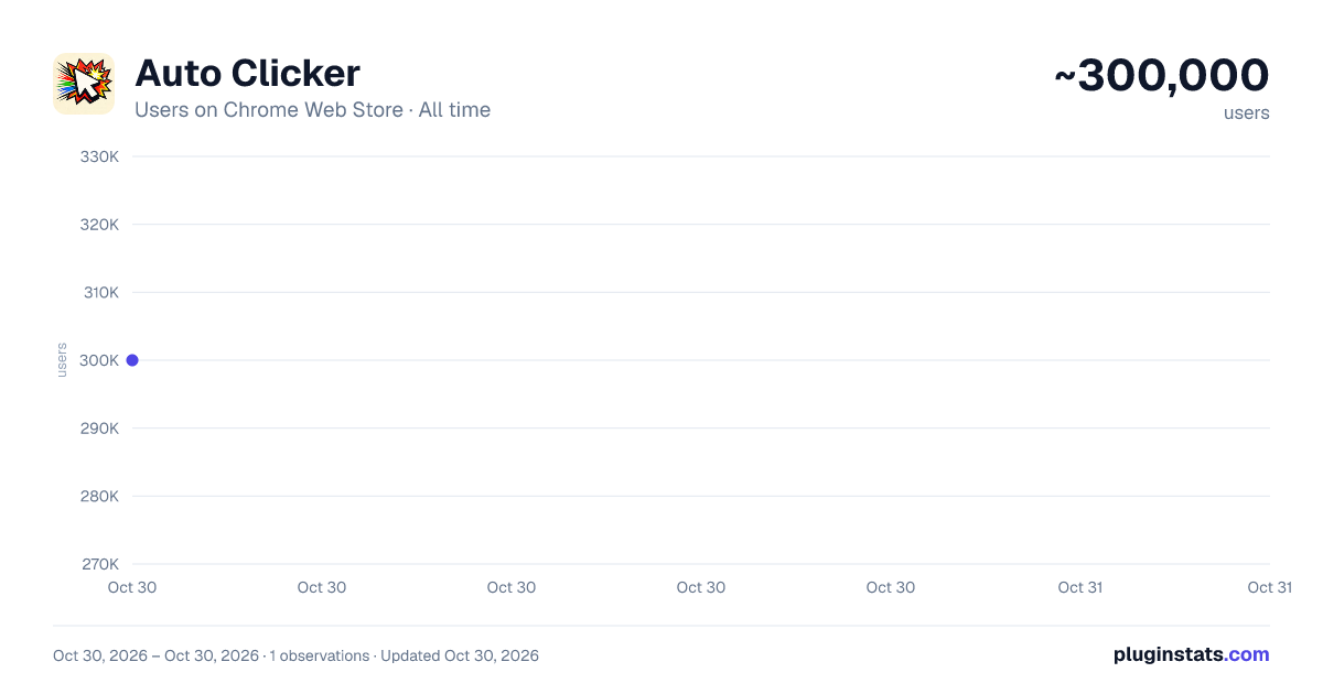 Auto Clicker all-time users chart on Chrome Web Store