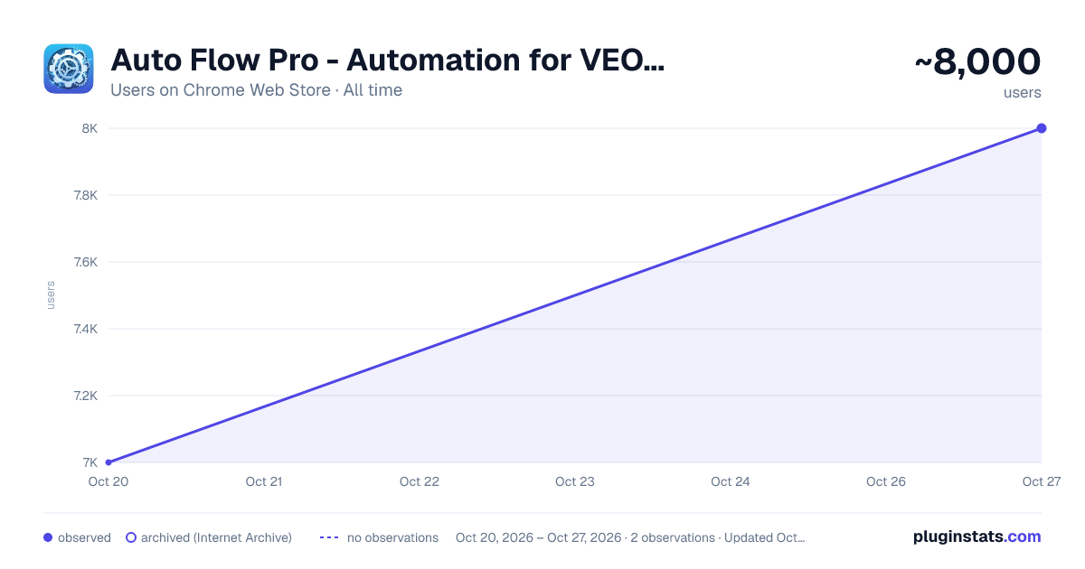 Auto Flow Pro - Automation for VEO AI all-time users chart on Chrome Web Store