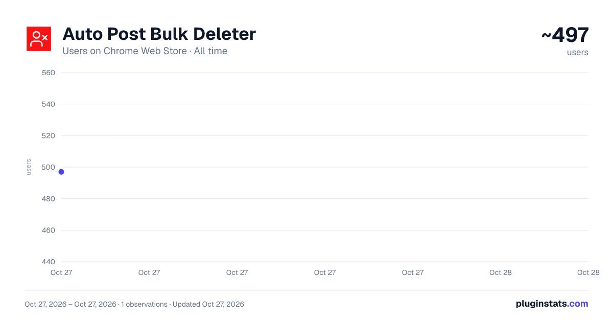 Auto Post Bulk Deleter all-time users chart on Chrome Web Store