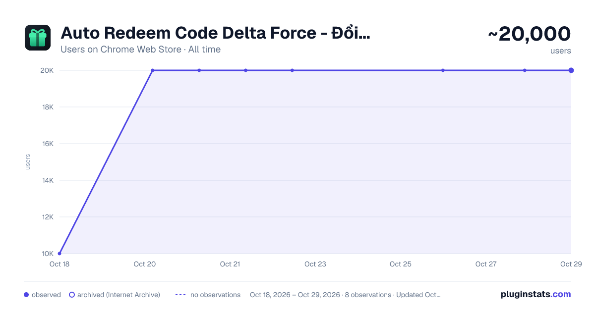 Auto Redeem Code Delta Force - Đổi Code Garena Tự Động all-time users chart on Chrome Web Store