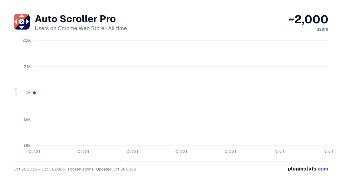 Auto Scroller Pro all-time users chart on Chrome Web Store