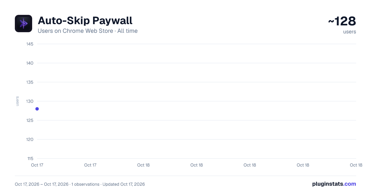 Auto-Skip Paywall all-time users chart on Chrome Web Store