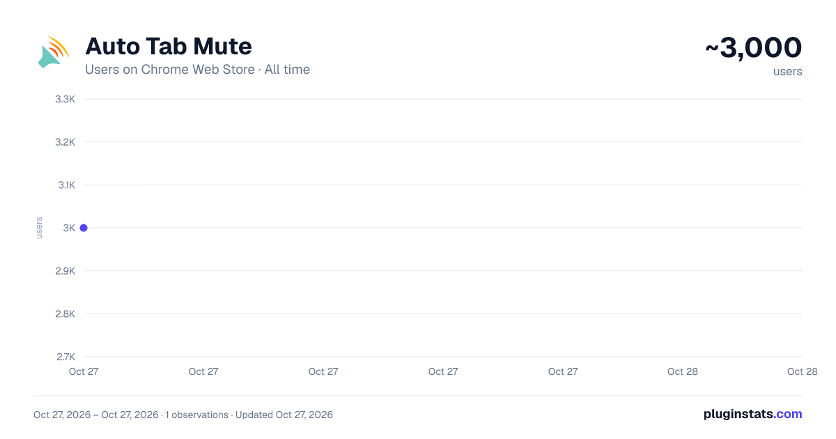 Auto Tab Mute all-time users chart on Chrome Web Store