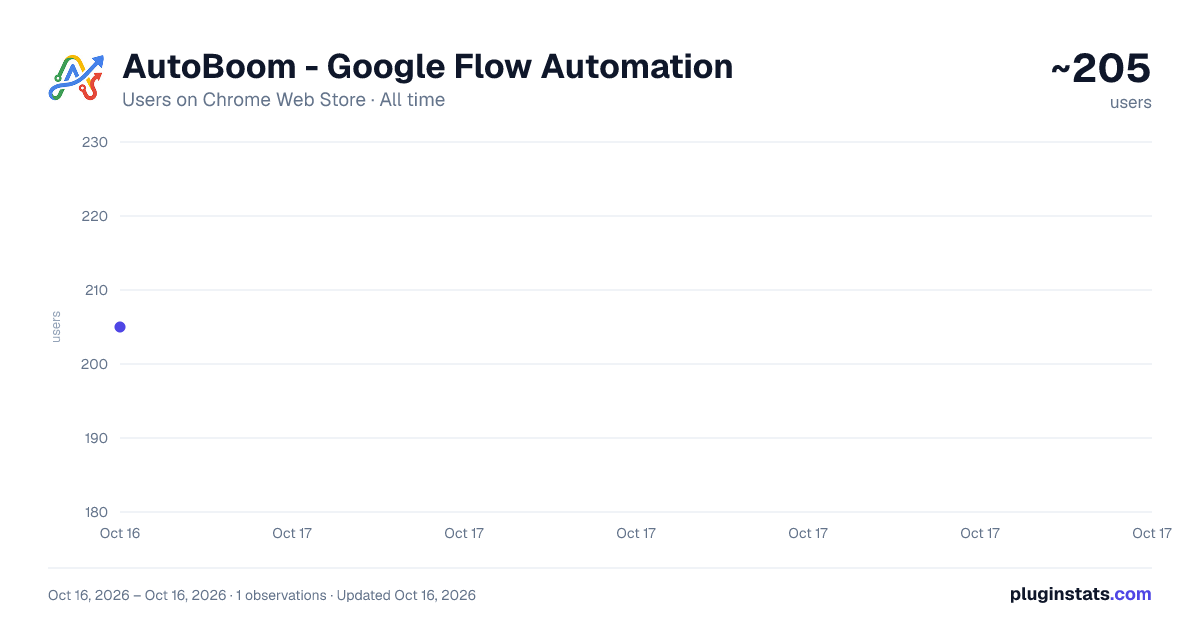 AutoBoom - Google Flow Automation all-time users chart on Chrome Web Store