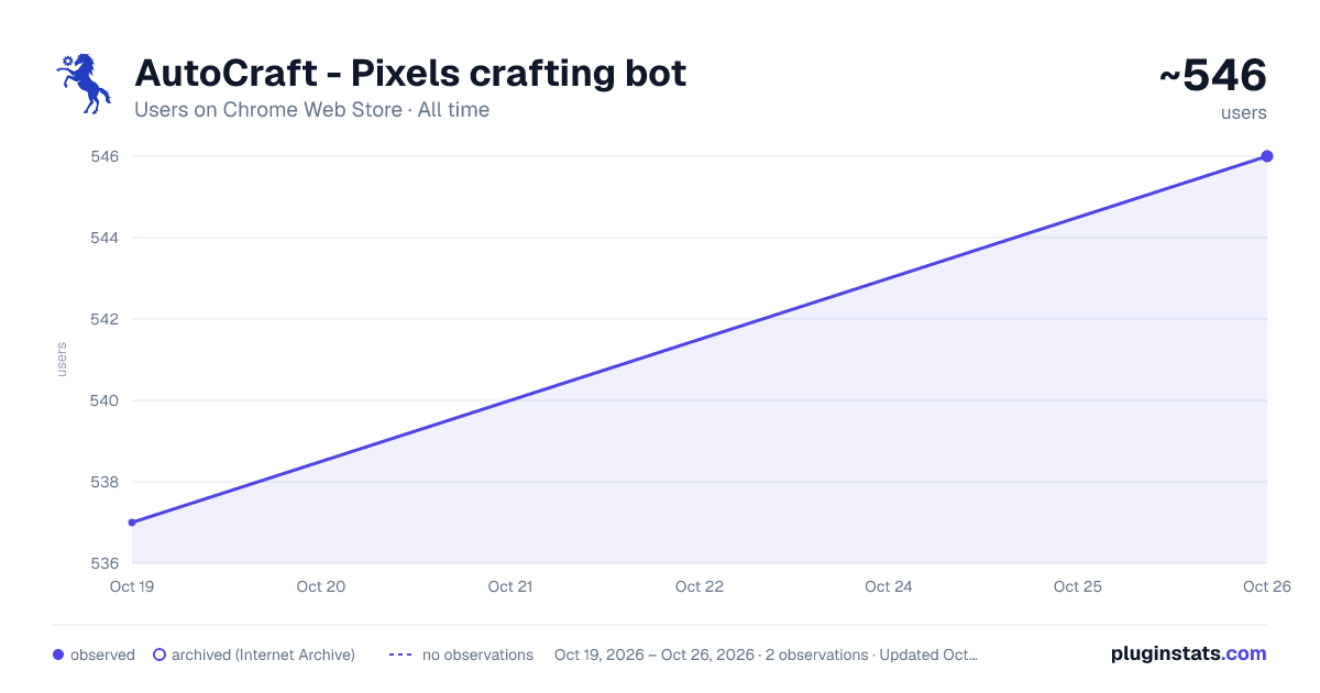 AutoCraft - Pixels crafting bot all-time users chart on Chrome Web Store