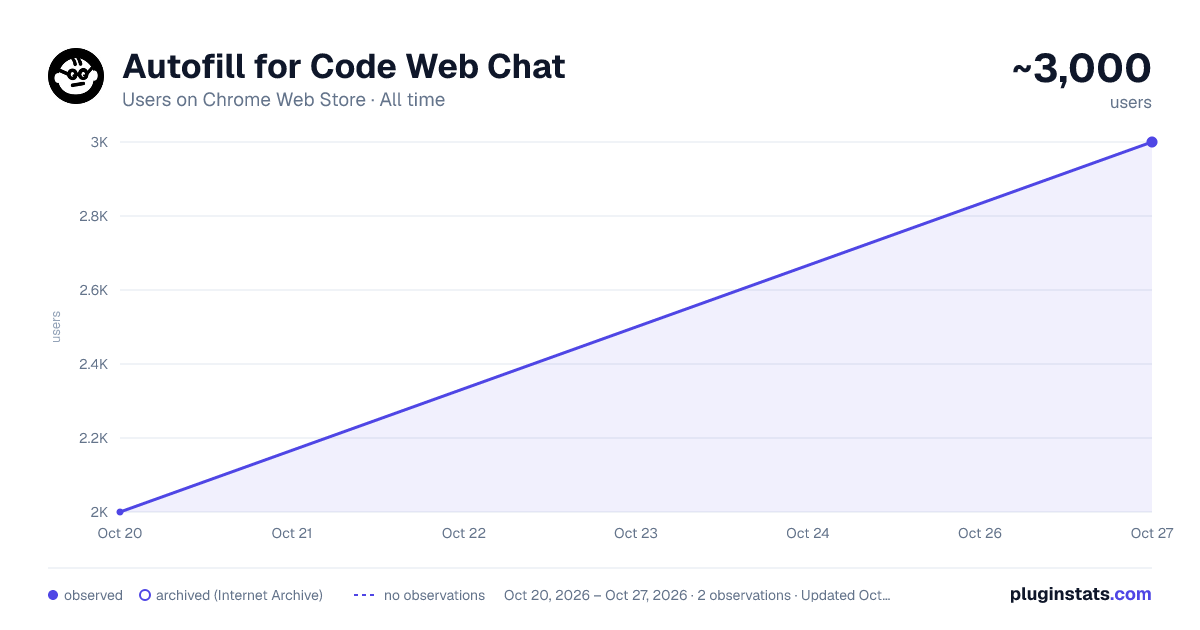 Autofill for Code Web Chat all-time users chart on Chrome Web Store