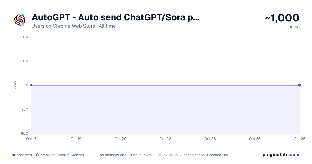 AutoGPT - Auto send ChatGPT/Sora prompts and download images/videos all-time users chart on Chrome Web Store