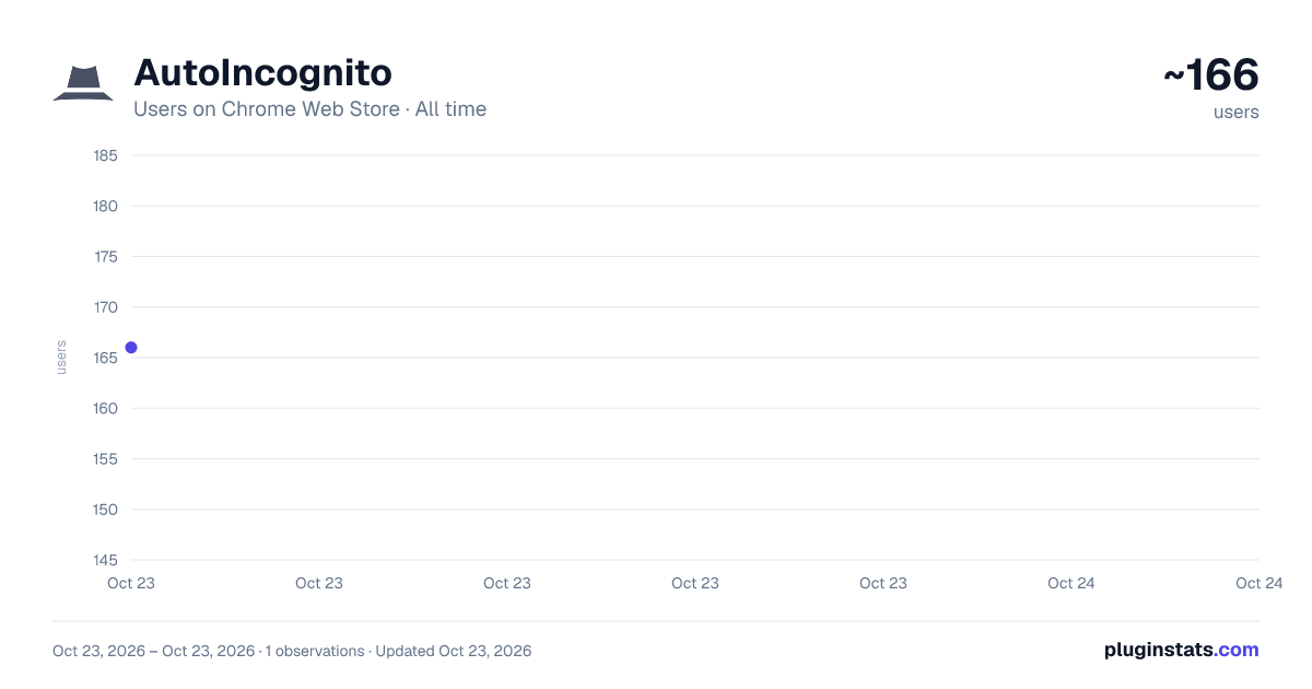 AutoIncognito all-time users chart on Chrome Web Store