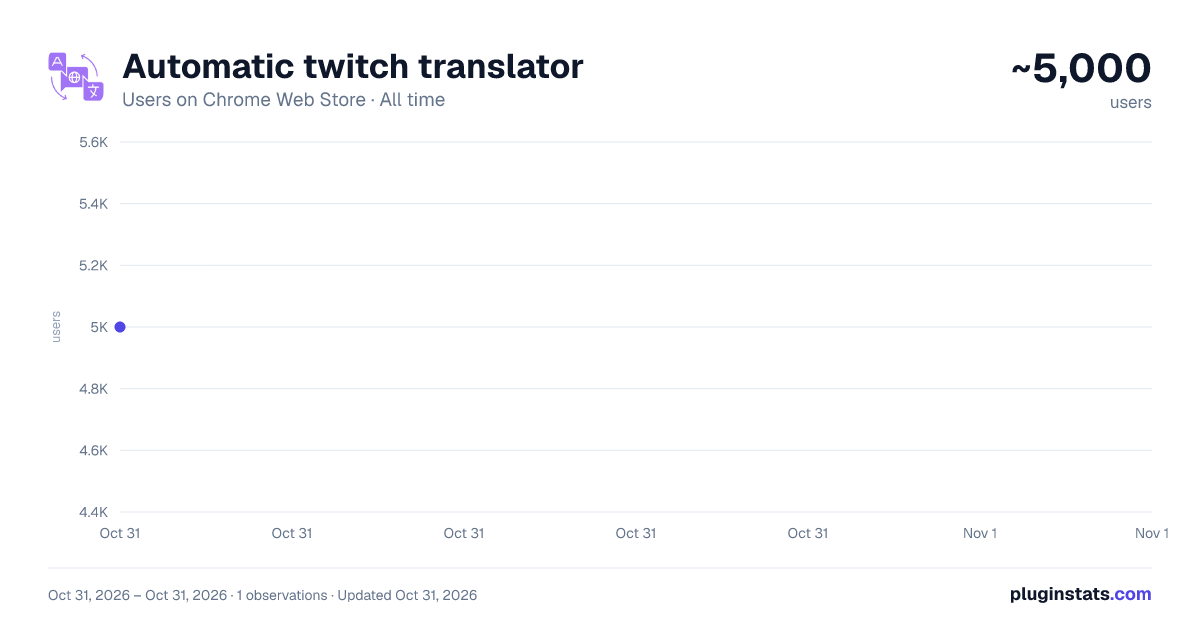 Automatic twitch translator all-time users chart on Chrome Web Store