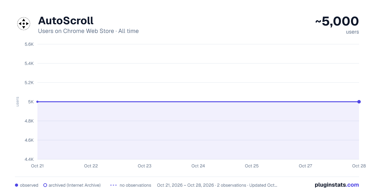 AutoScroll all-time users chart on Chrome Web Store