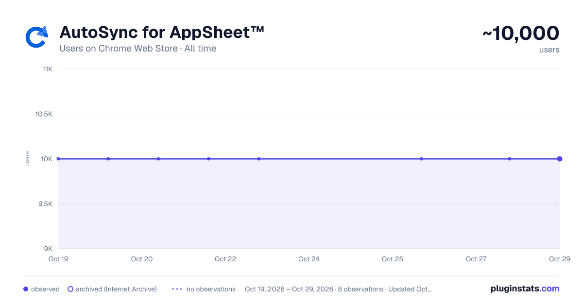 AutoSync for AppSheet™ all-time users chart on Chrome Web Store