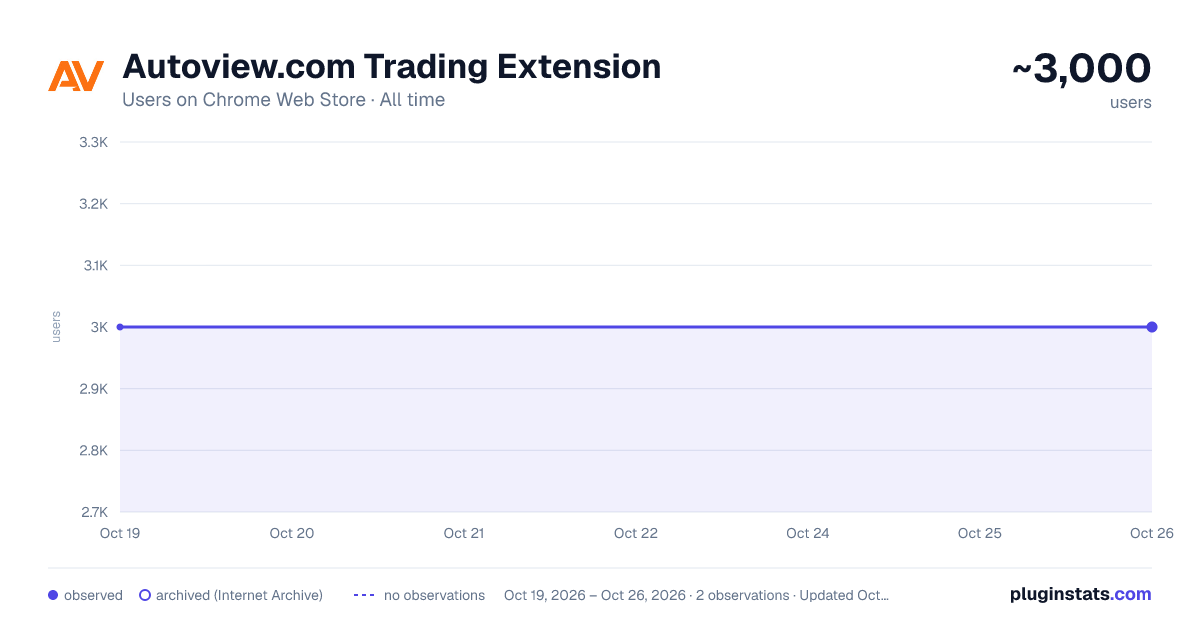 Autoview.com Trading Extension all-time users chart on Chrome Web Store