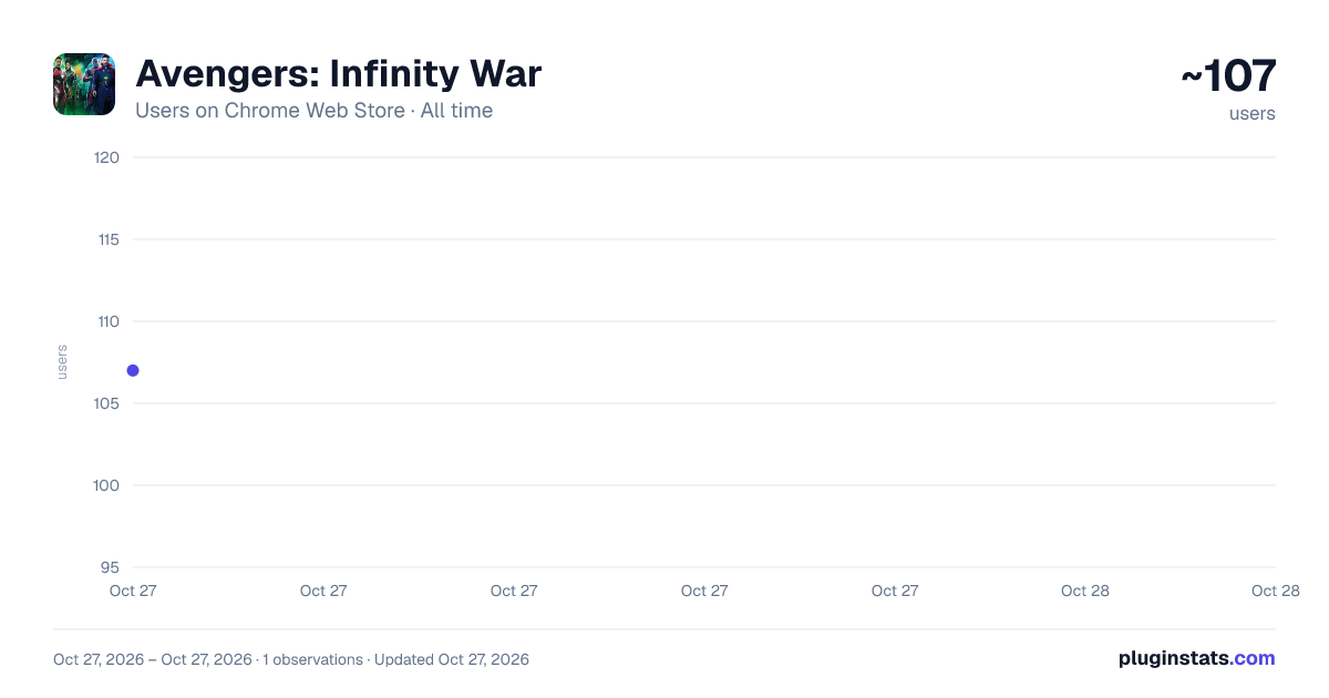 Avengers: Infinity War all-time users chart on Chrome Web Store