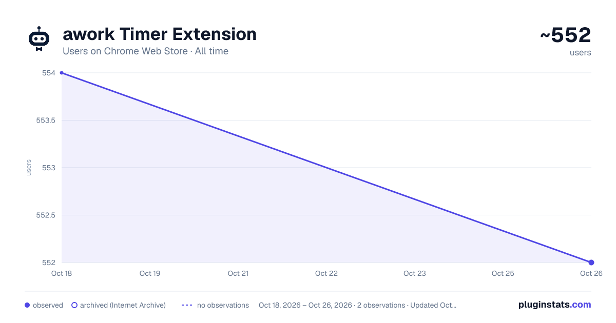 awork Timer Extension all-time users chart on Chrome Web Store