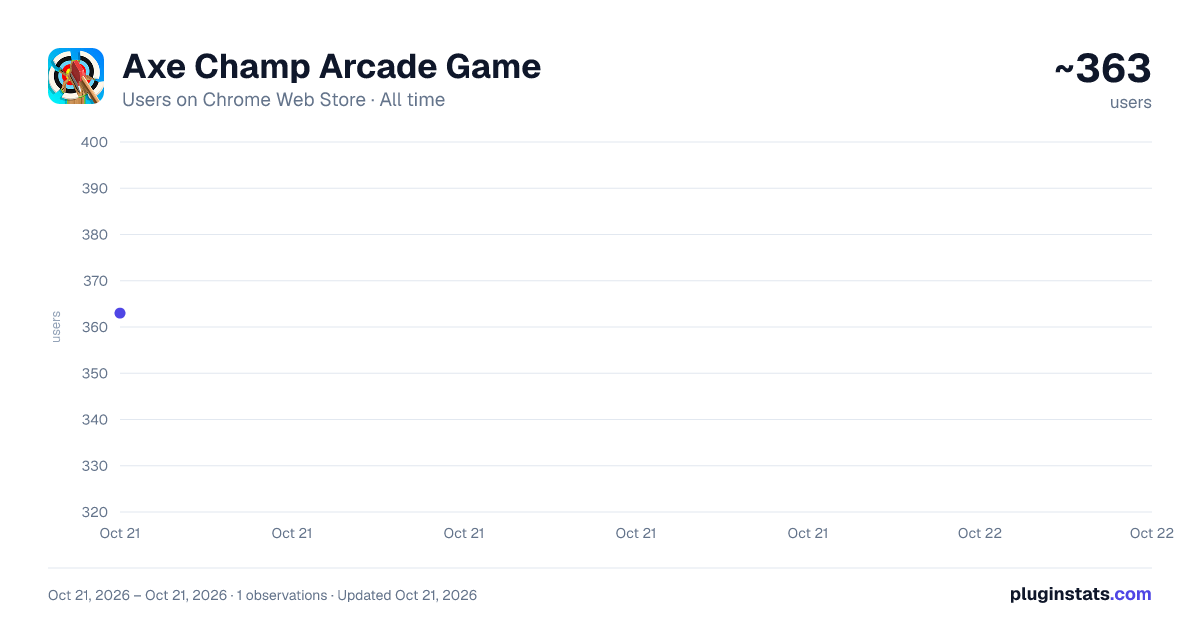 Axe Champ Arcade Game all-time users chart on Chrome Web Store