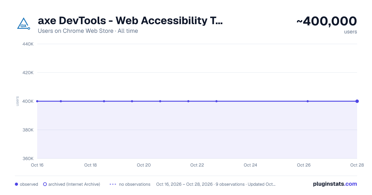 axe DevTools - Web Accessibility Testing all-time users chart on Chrome Web Store