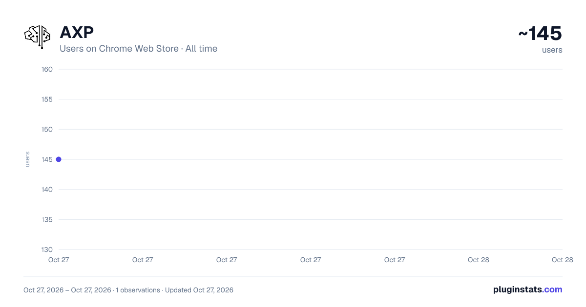 AXP all-time users chart on Chrome Web Store