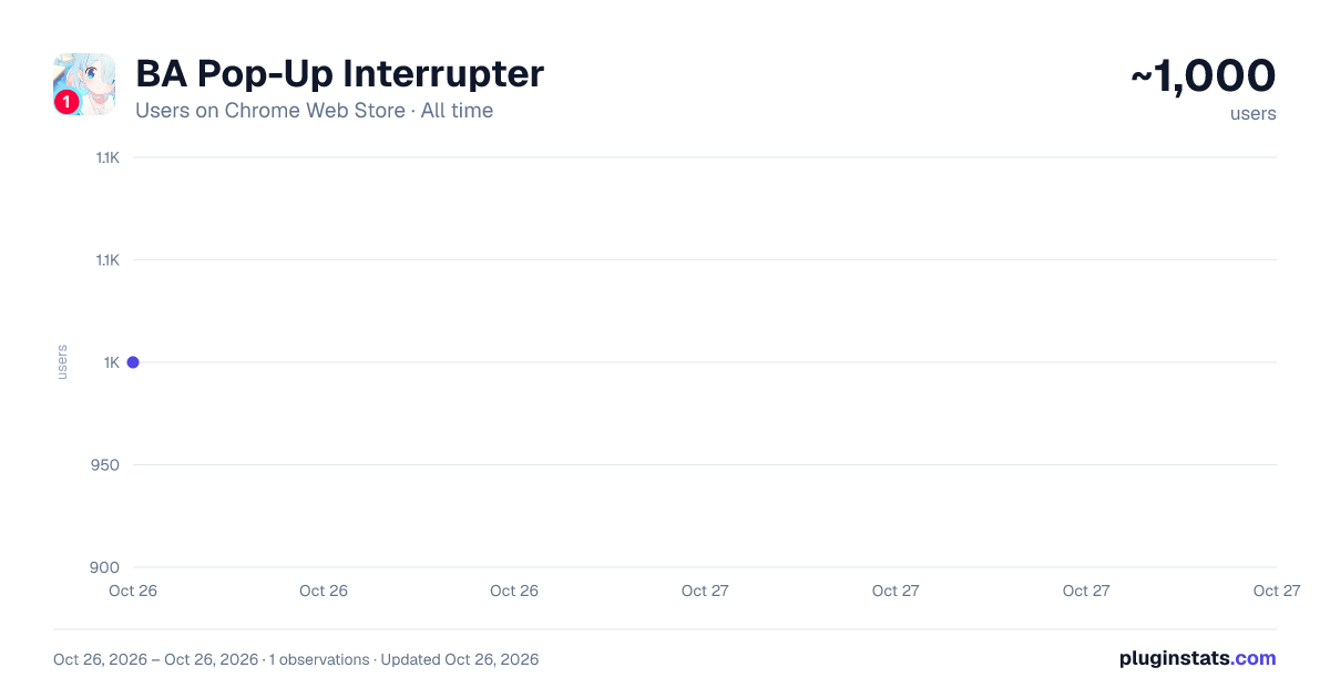 BA Pop-Up Interrupter all-time users chart on Chrome Web Store
