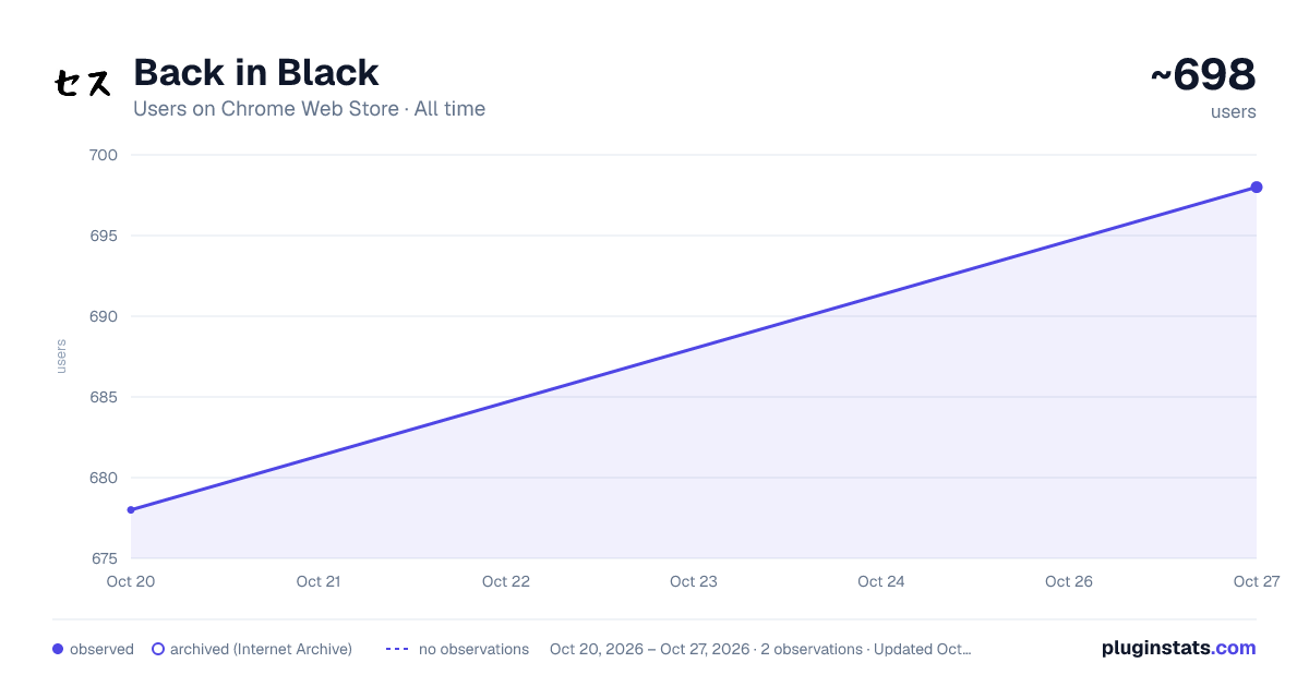 Back in Black all-time users chart on Chrome Web Store