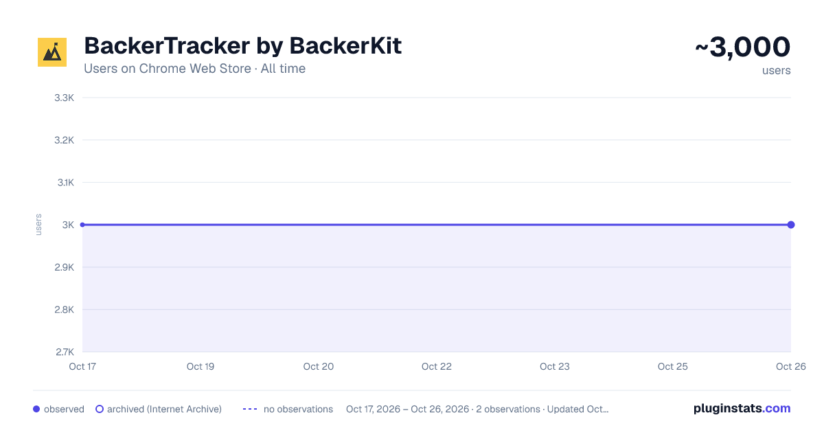 BackerTracker by BackerKit all-time users chart on Chrome Web Store