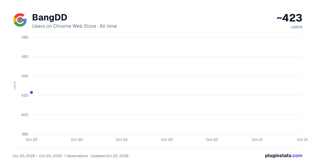 BangDD all-time users chart on Chrome Web Store