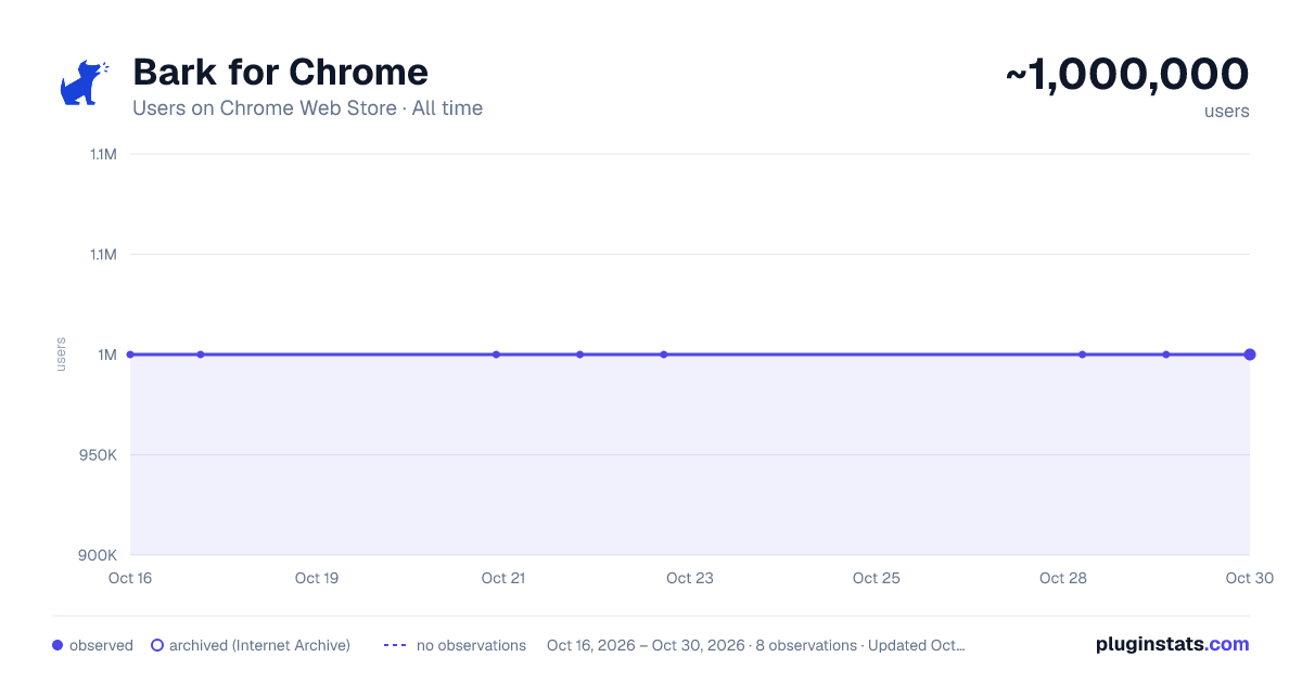Bark for Chrome all-time users chart on Chrome Web Store