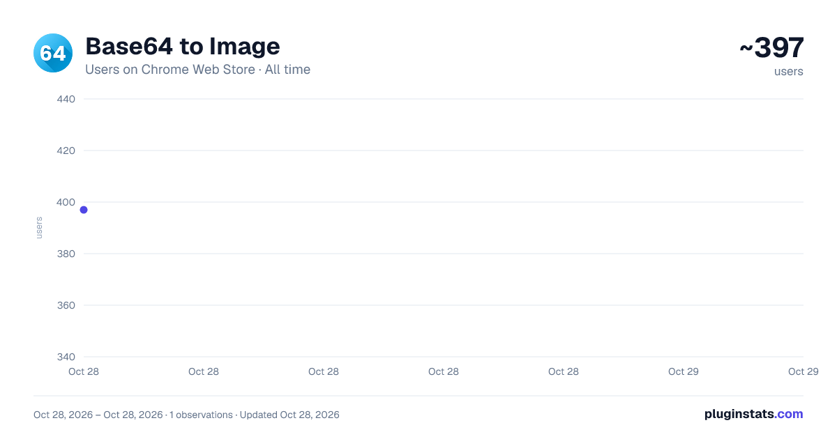 Base64 to Image all-time users chart on Chrome Web Store