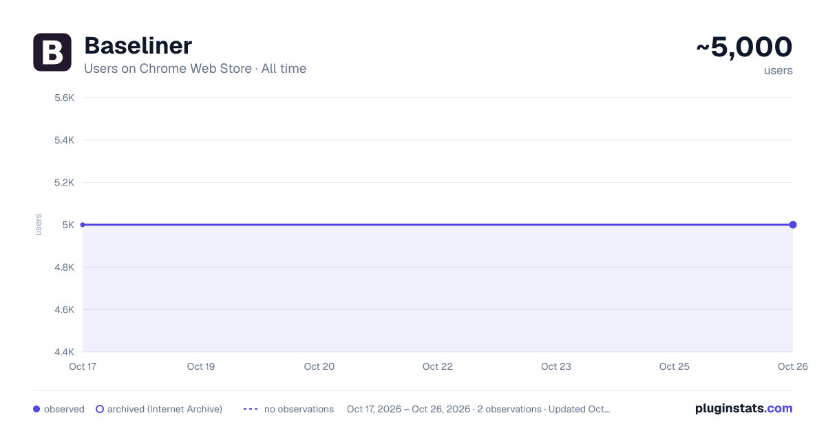 Baseliner all-time users chart on Chrome Web Store