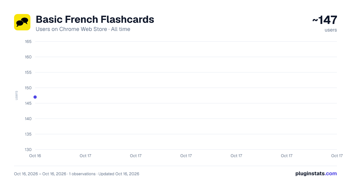 Basic French Flashcards all-time users chart on Chrome Web Store