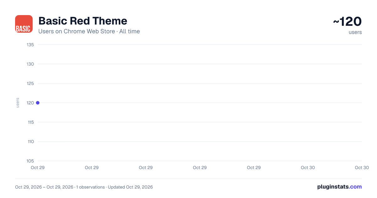 Basic Red Theme all-time users chart on Chrome Web Store