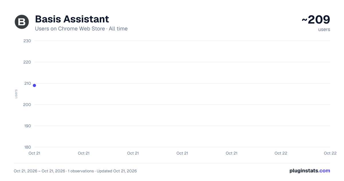 Basis Assistant all-time users chart on Chrome Web Store