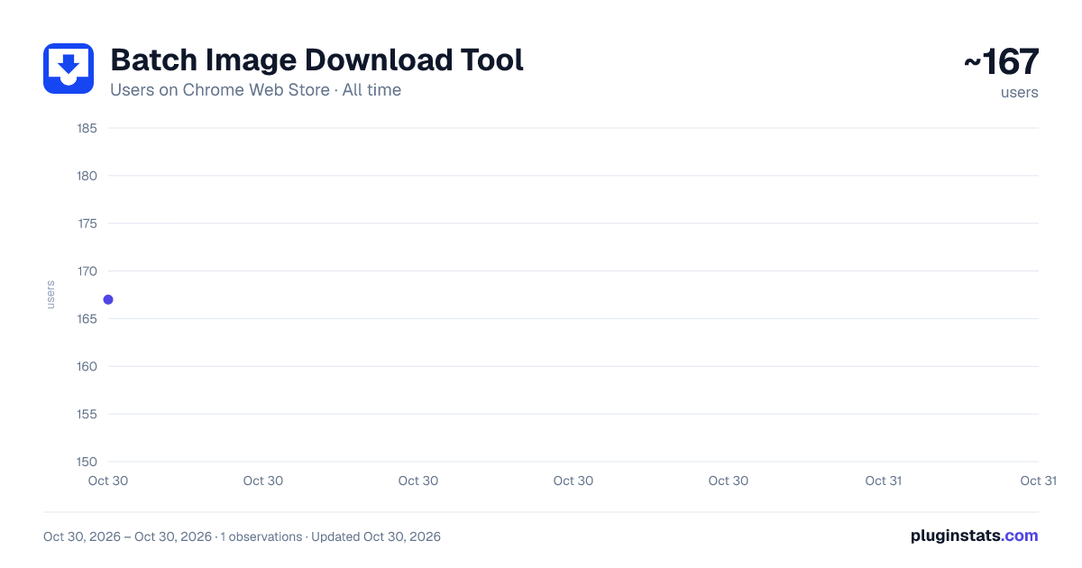 Batch Image Download Tool all-time users chart on Chrome Web Store