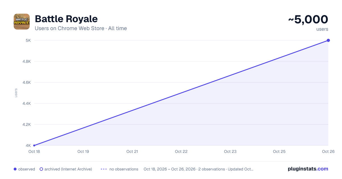 Battle Royale all-time users chart on Chrome Web Store